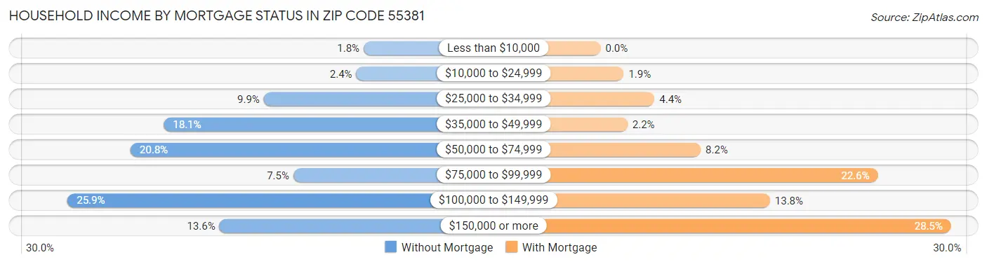 Household Income by Mortgage Status in Zip Code 55381