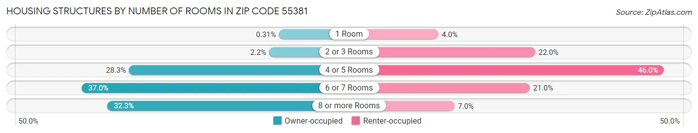 Housing Structures by Number of Rooms in Zip Code 55381