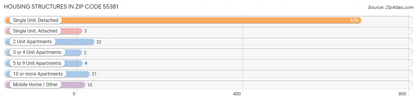 Housing Structures in Zip Code 55381