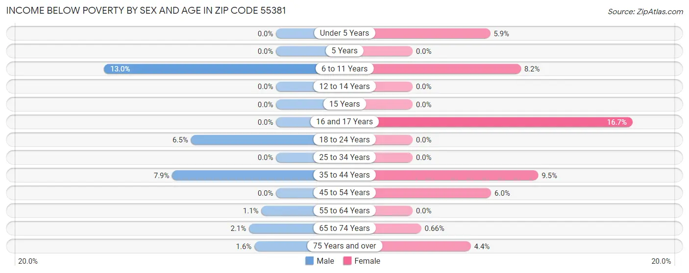 Income Below Poverty by Sex and Age in Zip Code 55381