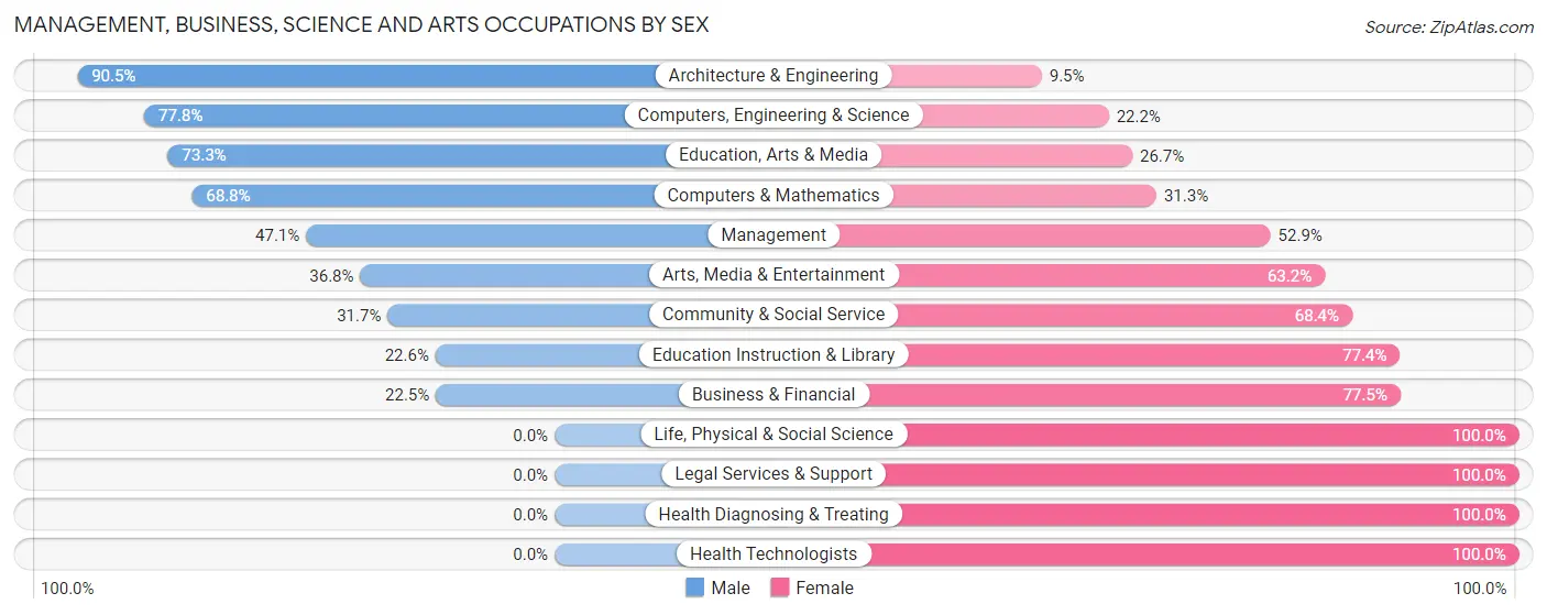 Management, Business, Science and Arts Occupations by Sex in Zip Code 55381