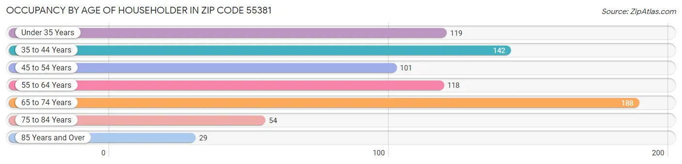 Occupancy by Age of Householder in Zip Code 55381
