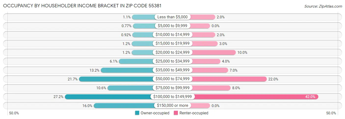 Occupancy by Householder Income Bracket in Zip Code 55381