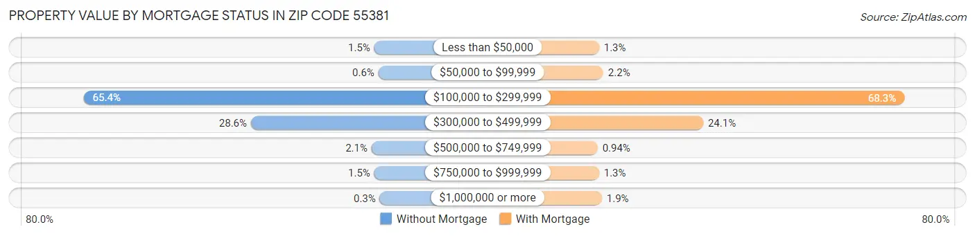 Property Value by Mortgage Status in Zip Code 55381