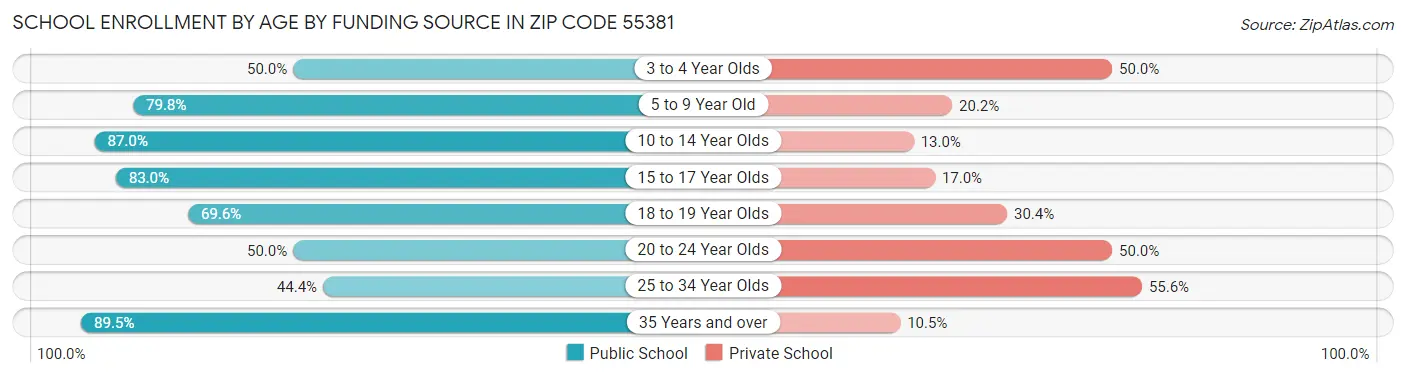 School Enrollment by Age by Funding Source in Zip Code 55381