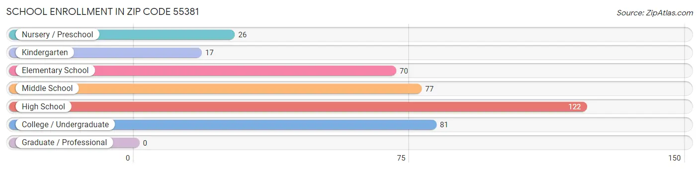 School Enrollment in Zip Code 55381