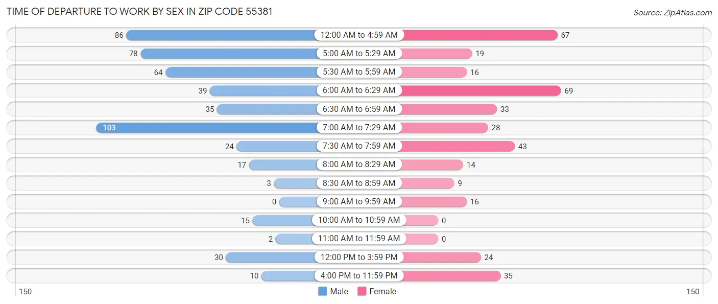 Time of Departure to Work by Sex in Zip Code 55381