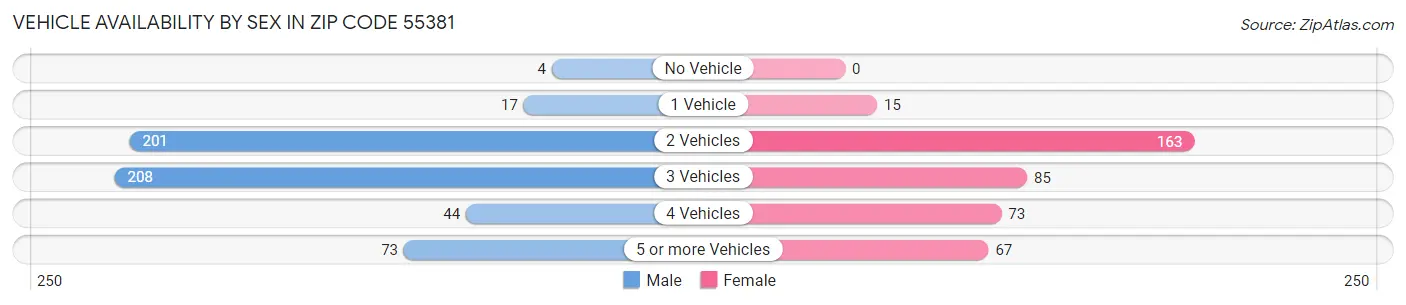 Vehicle Availability by Sex in Zip Code 55381