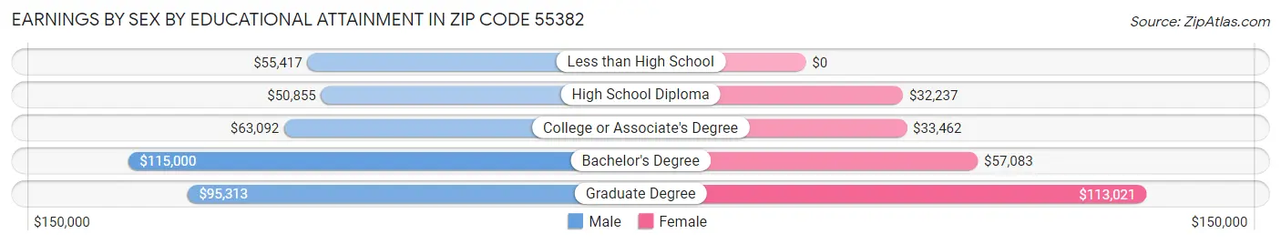 Earnings by Sex by Educational Attainment in Zip Code 55382