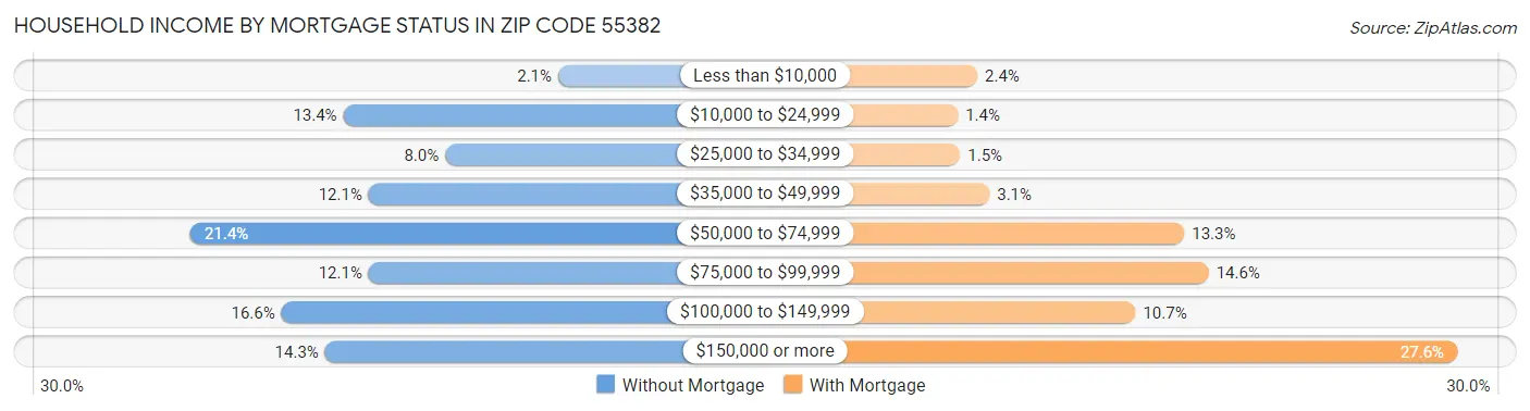 Household Income by Mortgage Status in Zip Code 55382