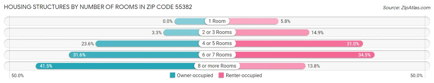 Housing Structures by Number of Rooms in Zip Code 55382