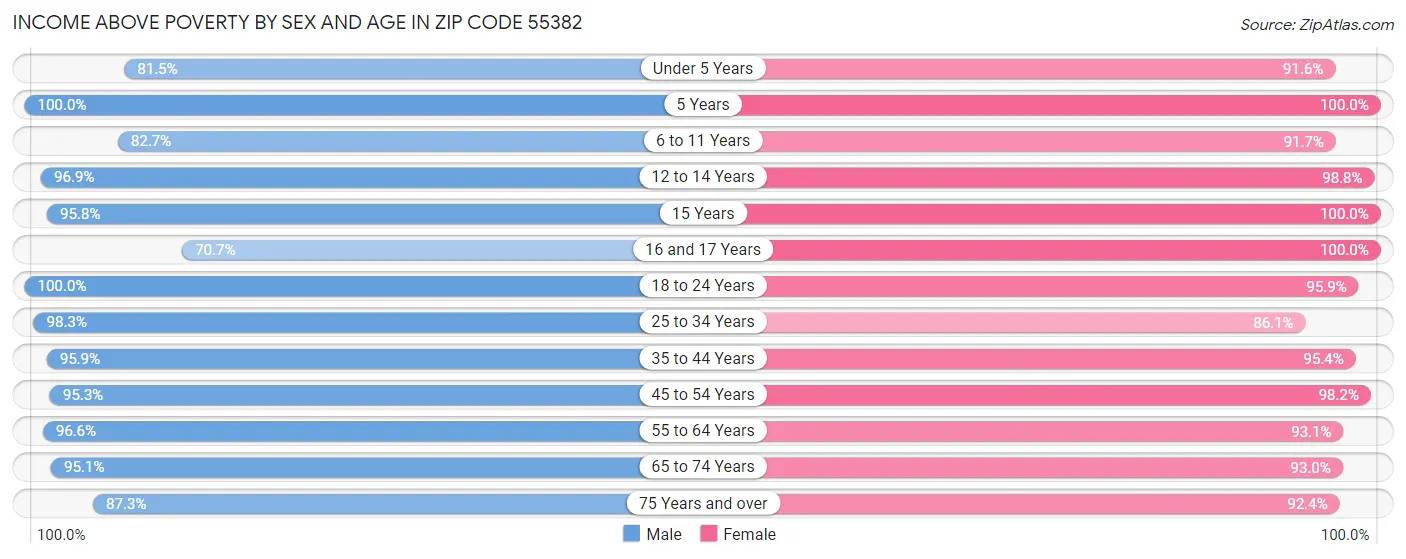 Income Above Poverty by Sex and Age in Zip Code 55382