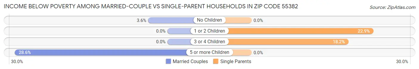 Income Below Poverty Among Married-Couple vs Single-Parent Households in Zip Code 55382