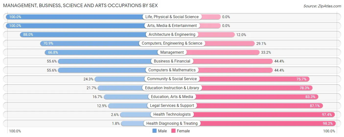 Management, Business, Science and Arts Occupations by Sex in Zip Code 55382