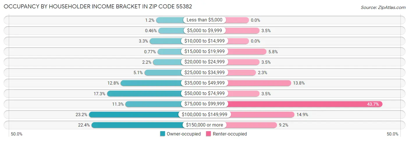 Occupancy by Householder Income Bracket in Zip Code 55382