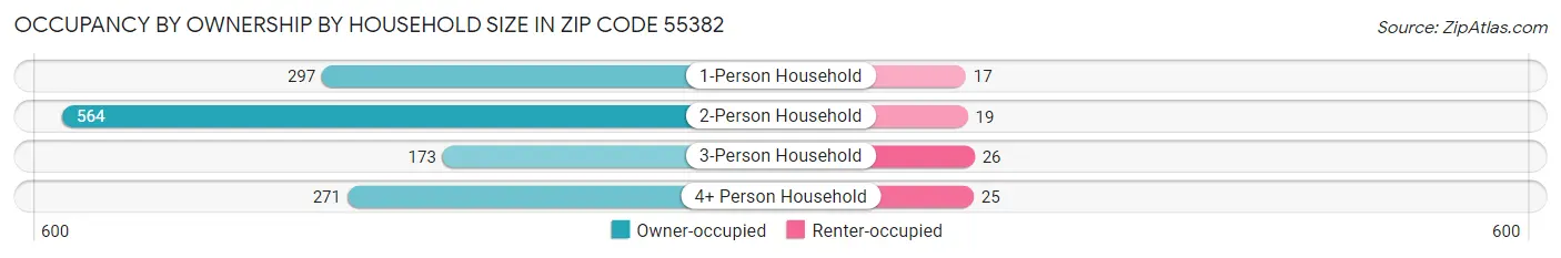 Occupancy by Ownership by Household Size in Zip Code 55382