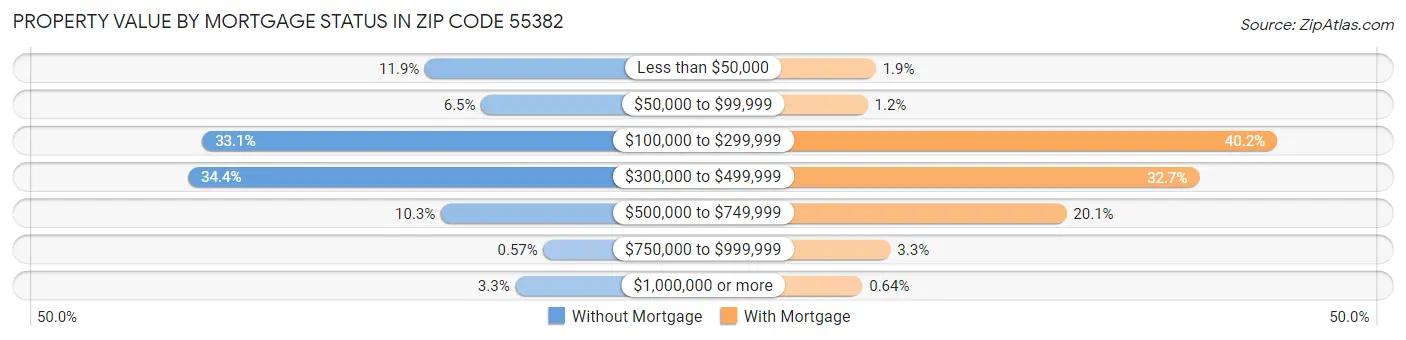 Property Value by Mortgage Status in Zip Code 55382