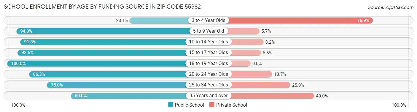 School Enrollment by Age by Funding Source in Zip Code 55382