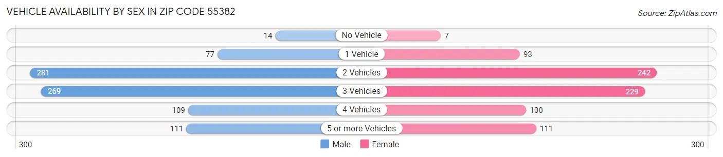 Vehicle Availability by Sex in Zip Code 55382
