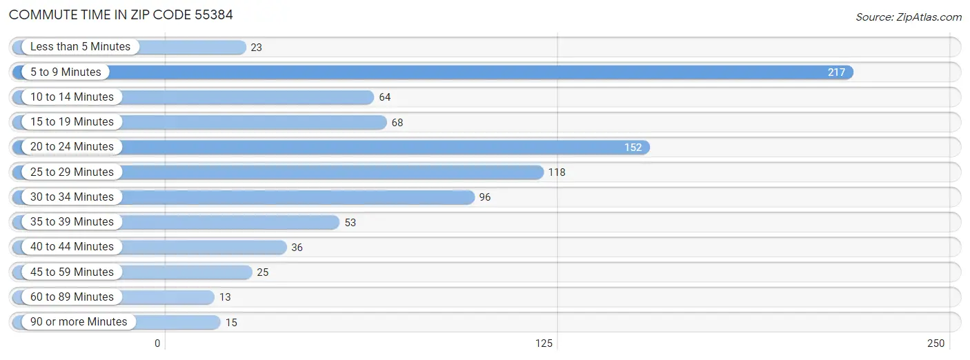 Commute Time in Zip Code 55384