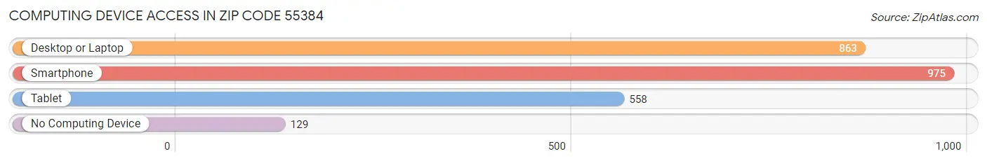 Computing Device Access in Zip Code 55384