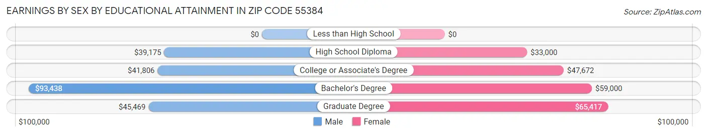 Earnings by Sex by Educational Attainment in Zip Code 55384