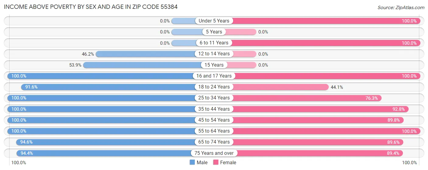 Income Above Poverty by Sex and Age in Zip Code 55384