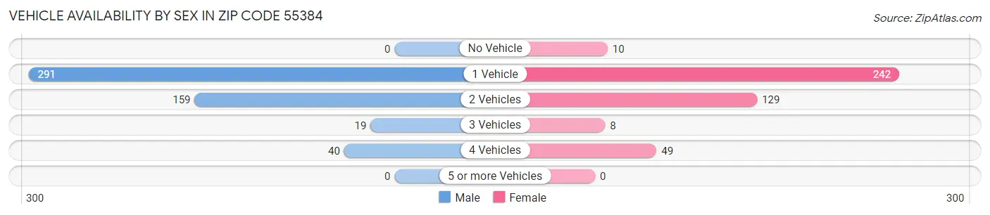 Vehicle Availability by Sex in Zip Code 55384