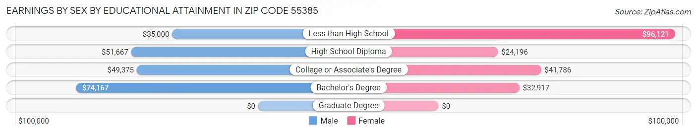 Earnings by Sex by Educational Attainment in Zip Code 55385