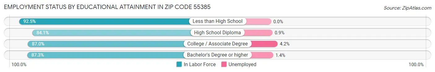Employment Status by Educational Attainment in Zip Code 55385