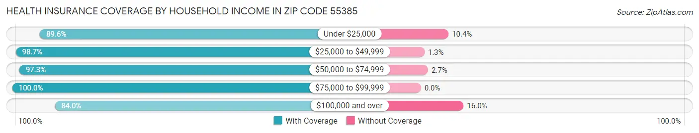 Health Insurance Coverage by Household Income in Zip Code 55385