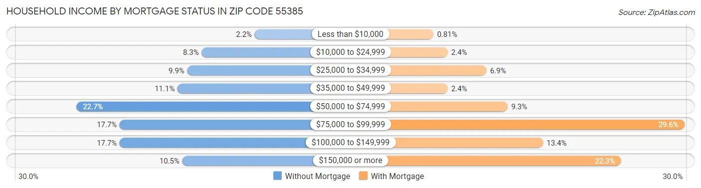 Household Income by Mortgage Status in Zip Code 55385
