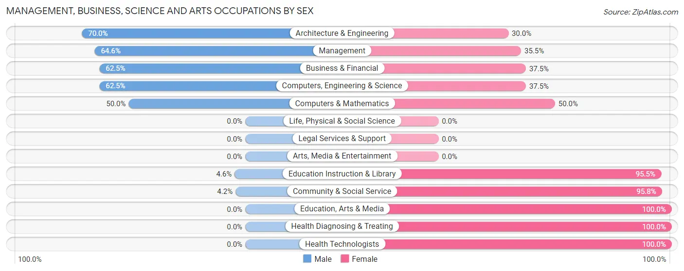 Management, Business, Science and Arts Occupations by Sex in Zip Code 55385