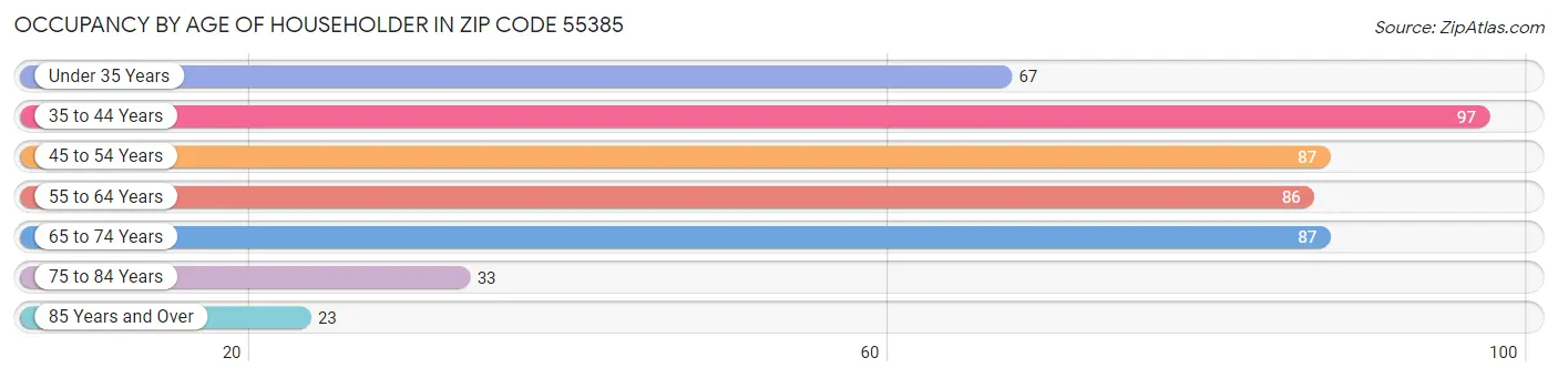 Occupancy by Age of Householder in Zip Code 55385