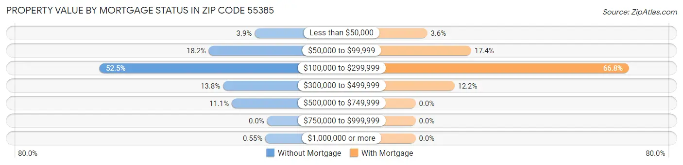 Property Value by Mortgage Status in Zip Code 55385