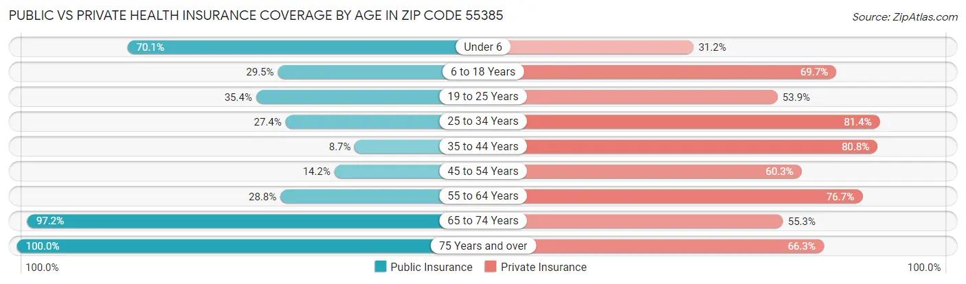 Public vs Private Health Insurance Coverage by Age in Zip Code 55385