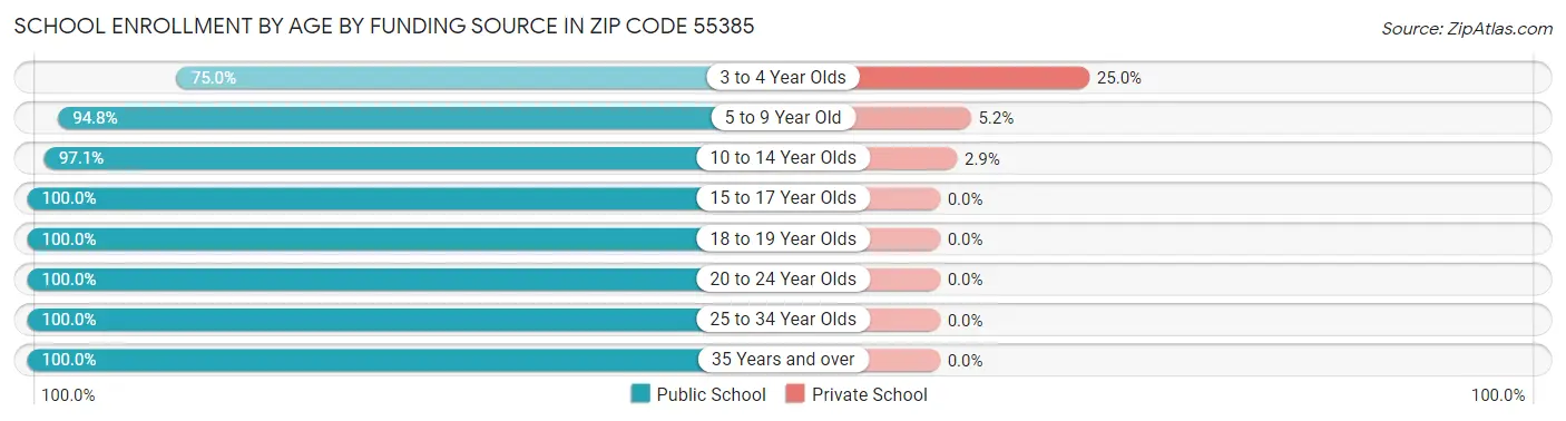 School Enrollment by Age by Funding Source in Zip Code 55385