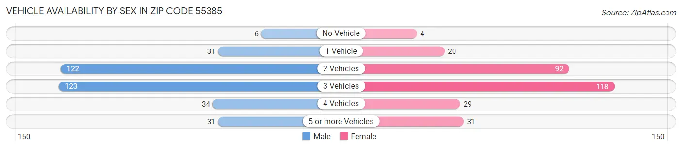 Vehicle Availability by Sex in Zip Code 55385