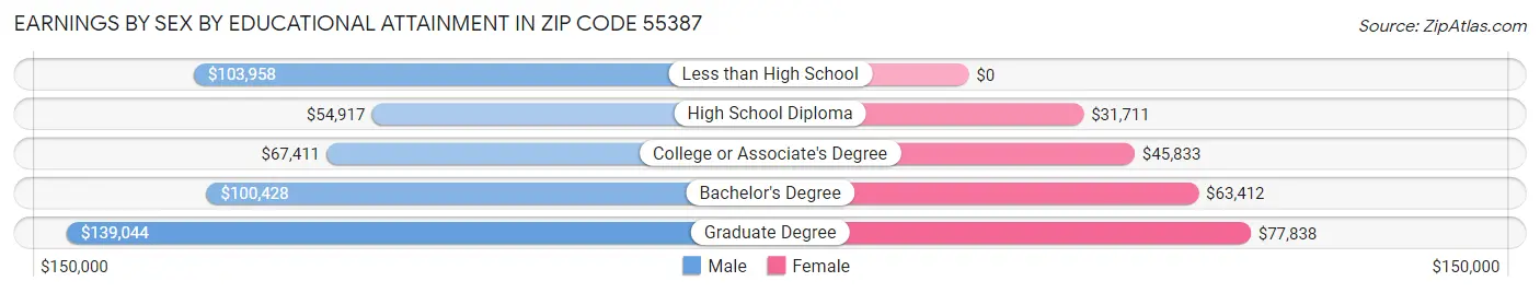 Earnings by Sex by Educational Attainment in Zip Code 55387