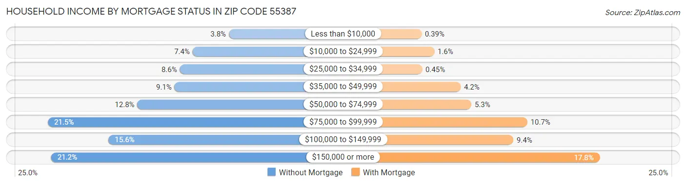 Household Income by Mortgage Status in Zip Code 55387