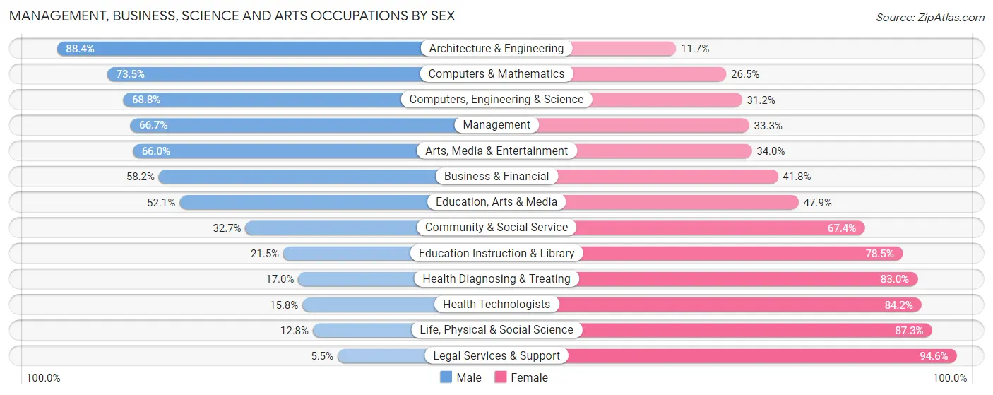 Management, Business, Science and Arts Occupations by Sex in Zip Code 55387