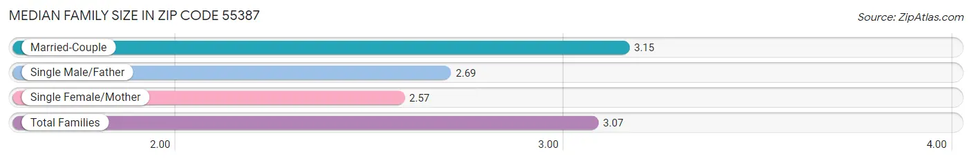 Median Family Size in Zip Code 55387