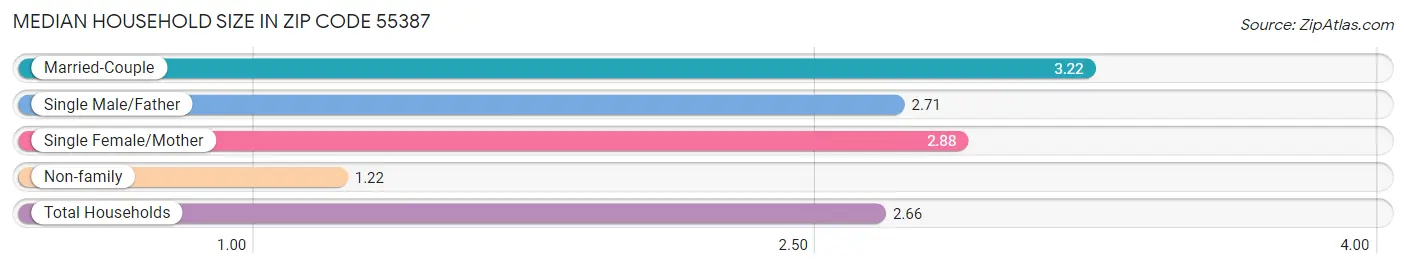 Median Household Size in Zip Code 55387