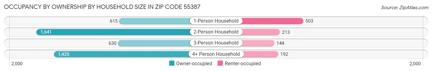 Occupancy by Ownership by Household Size in Zip Code 55387