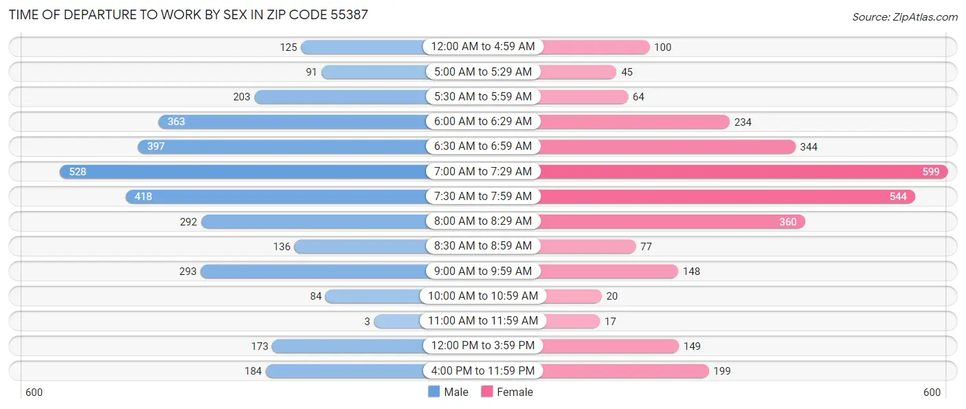 Time of Departure to Work by Sex in Zip Code 55387