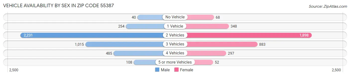 Vehicle Availability by Sex in Zip Code 55387