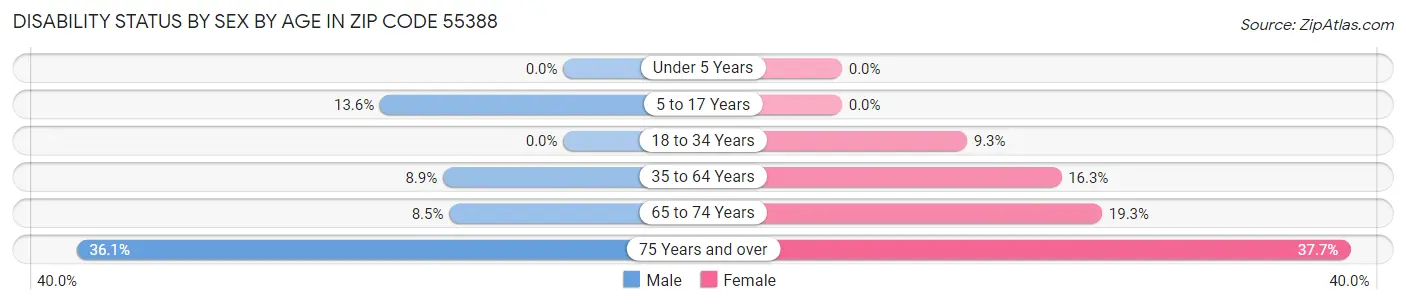 Disability Status by Sex by Age in Zip Code 55388