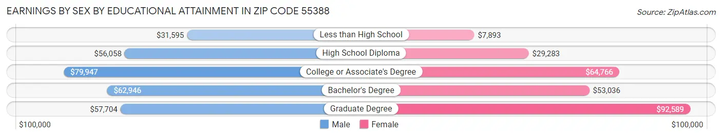 Earnings by Sex by Educational Attainment in Zip Code 55388