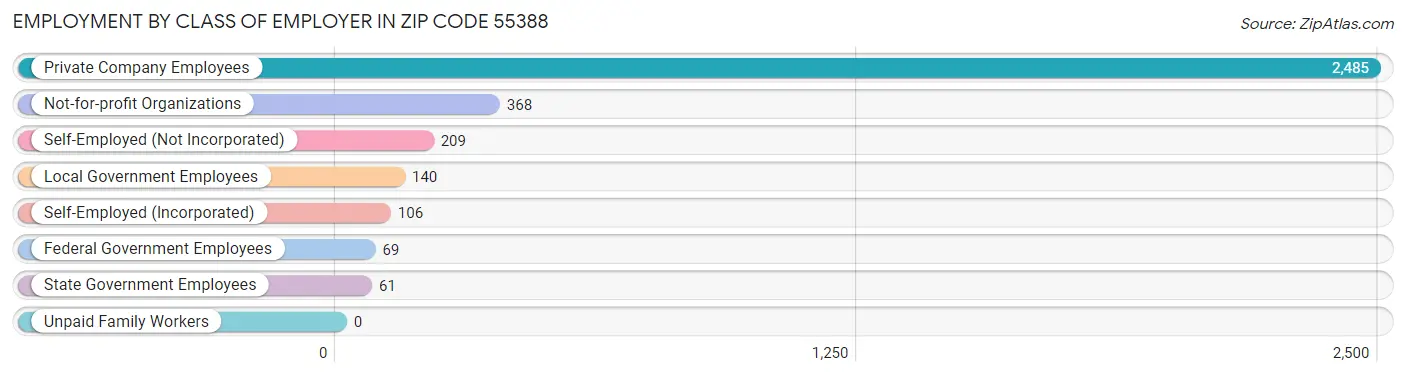 Employment by Class of Employer in Zip Code 55388