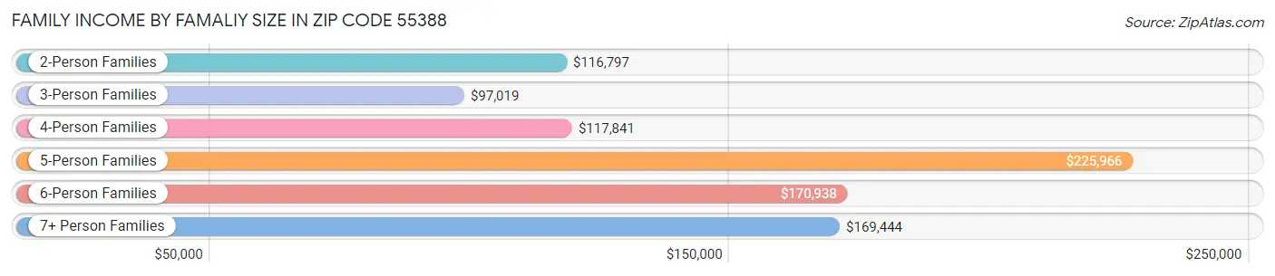 Family Income by Famaliy Size in Zip Code 55388